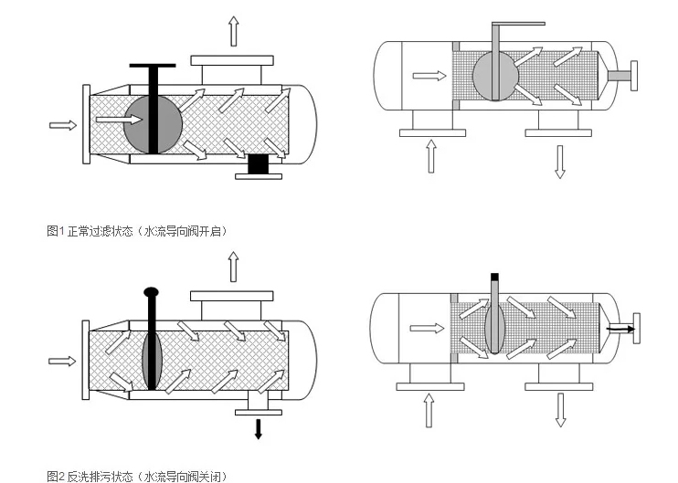 了解不同類型的反沖洗過濾器：砂濾器、活性炭和樹脂基
